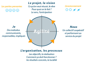 schema manager les changements